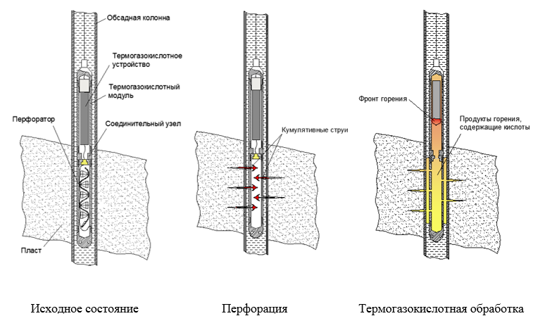 Методы обработки пласта. Схема призабойной зоны пласта. Призабойная зона скважины схема. Перфорация скважины схема. Глинокислотная обработка скважин схема.